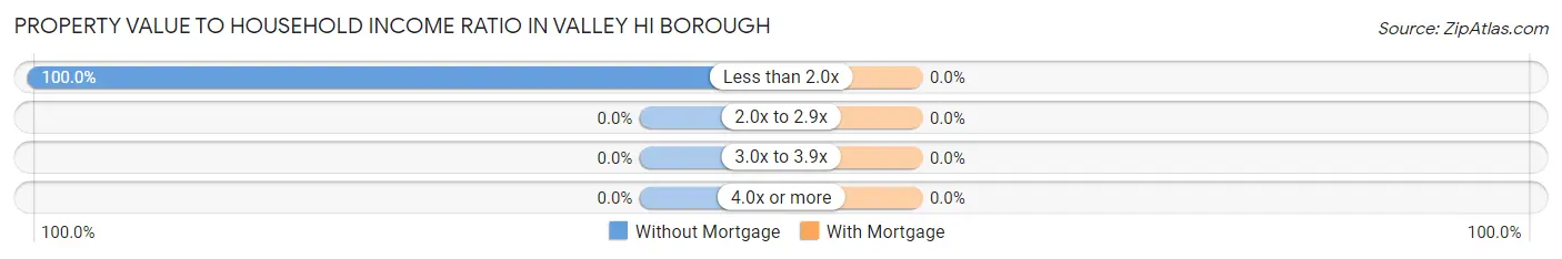 Property Value to Household Income Ratio in Valley Hi borough