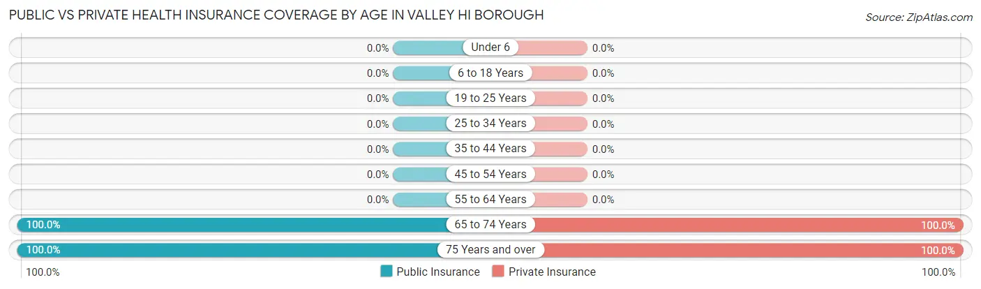 Public vs Private Health Insurance Coverage by Age in Valley Hi borough