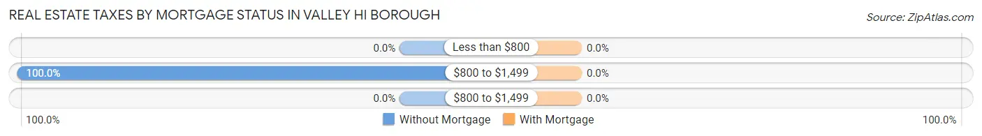 Real Estate Taxes by Mortgage Status in Valley Hi borough