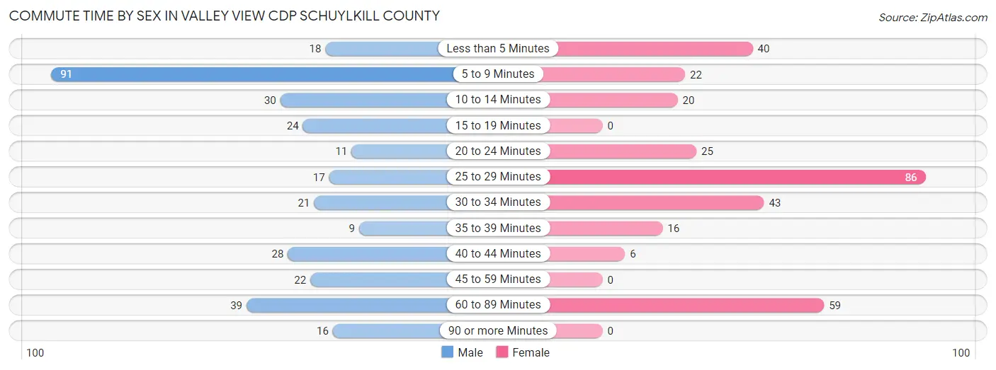 Commute Time by Sex in Valley View CDP Schuylkill County