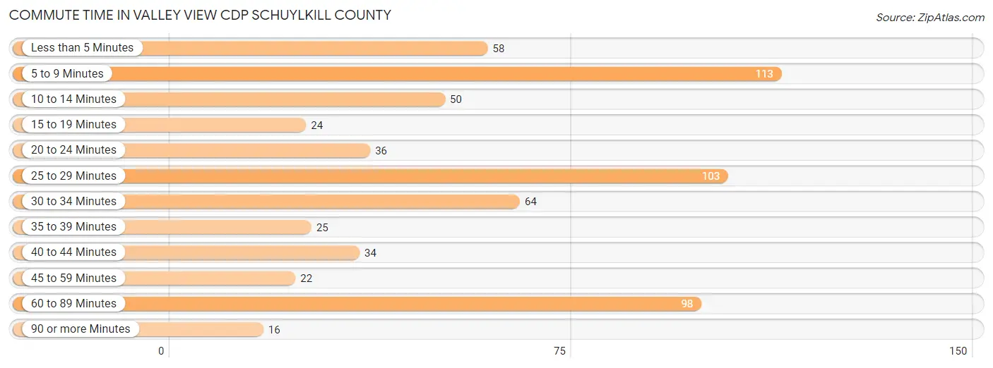 Commute Time in Valley View CDP Schuylkill County