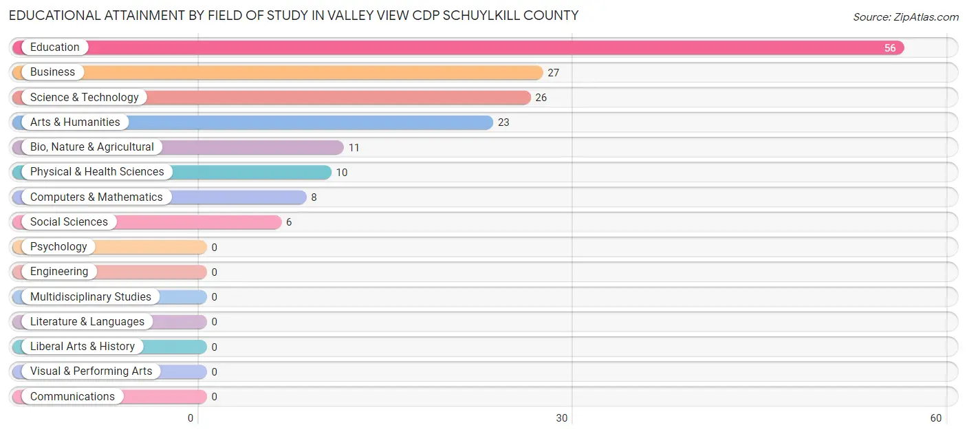 Educational Attainment by Field of Study in Valley View CDP Schuylkill County