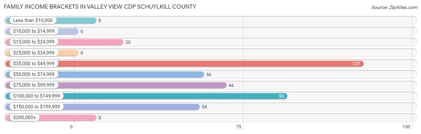 Family Income Brackets in Valley View CDP Schuylkill County