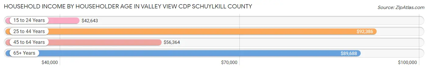 Household Income by Householder Age in Valley View CDP Schuylkill County