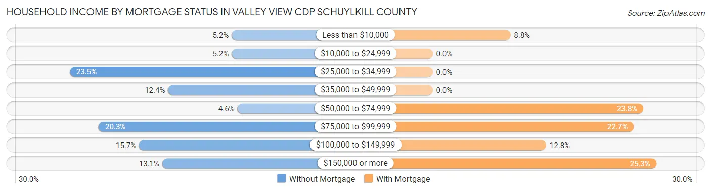 Household Income by Mortgage Status in Valley View CDP Schuylkill County