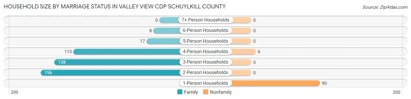Household Size by Marriage Status in Valley View CDP Schuylkill County