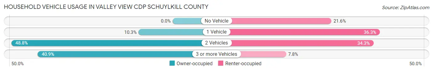 Household Vehicle Usage in Valley View CDP Schuylkill County