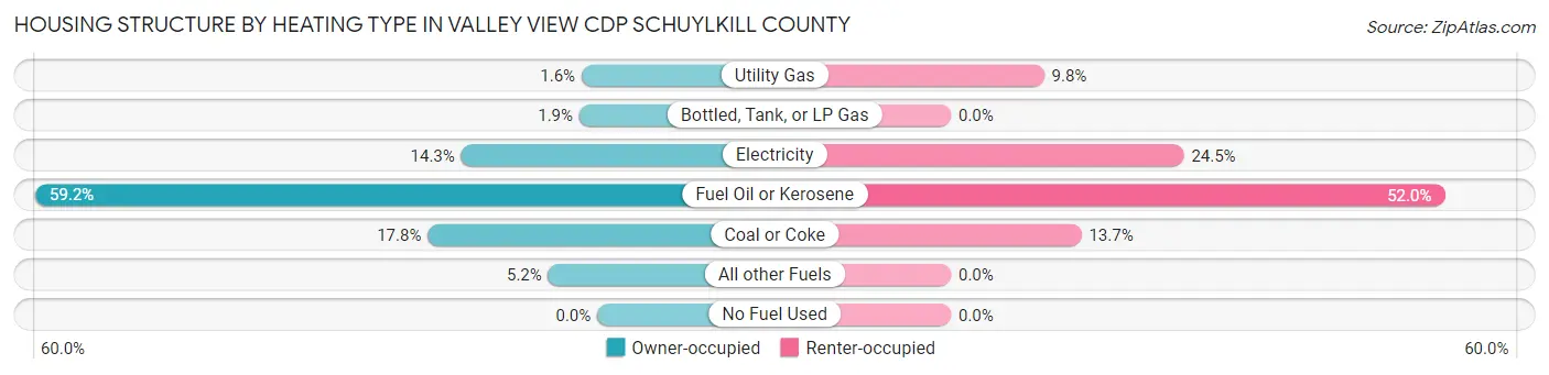 Housing Structure by Heating Type in Valley View CDP Schuylkill County