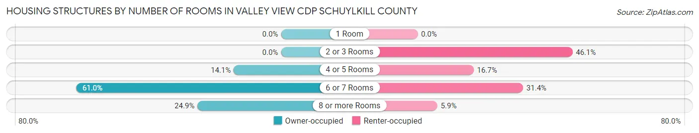 Housing Structures by Number of Rooms in Valley View CDP Schuylkill County