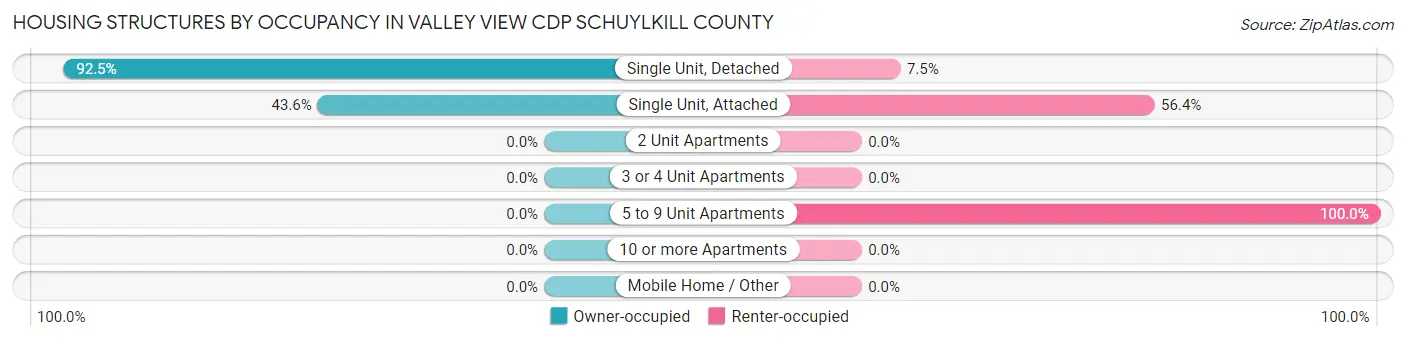Housing Structures by Occupancy in Valley View CDP Schuylkill County
