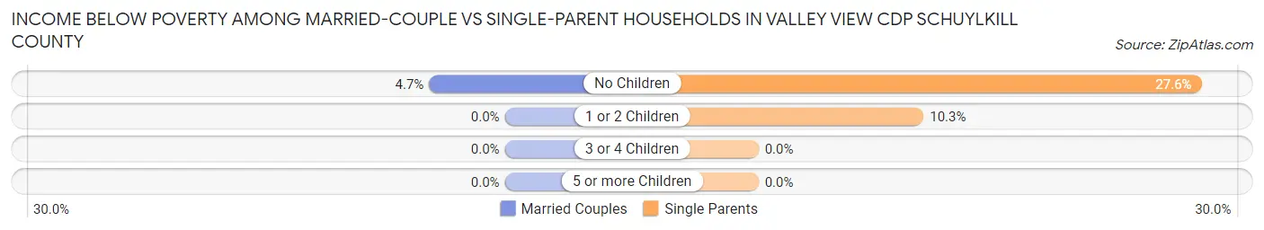 Income Below Poverty Among Married-Couple vs Single-Parent Households in Valley View CDP Schuylkill County