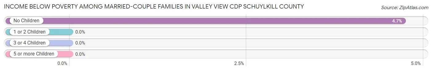 Income Below Poverty Among Married-Couple Families in Valley View CDP Schuylkill County