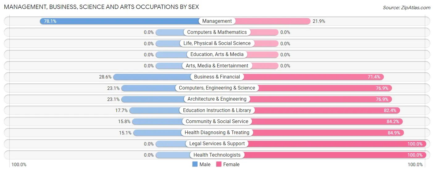 Management, Business, Science and Arts Occupations by Sex in Valley View CDP Schuylkill County