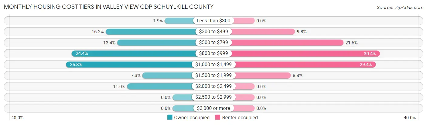Monthly Housing Cost Tiers in Valley View CDP Schuylkill County