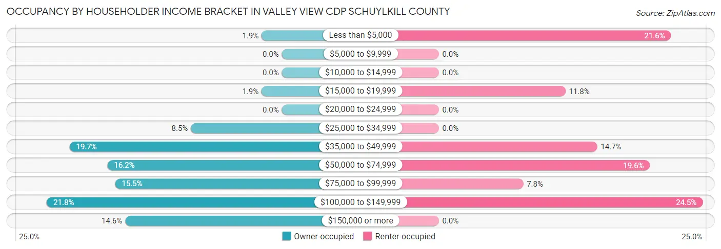 Occupancy by Householder Income Bracket in Valley View CDP Schuylkill County