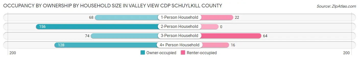 Occupancy by Ownership by Household Size in Valley View CDP Schuylkill County