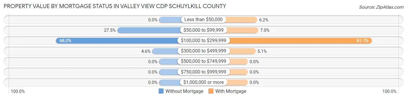 Property Value by Mortgage Status in Valley View CDP Schuylkill County