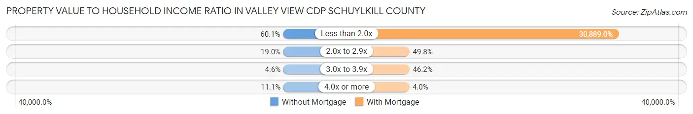 Property Value to Household Income Ratio in Valley View CDP Schuylkill County