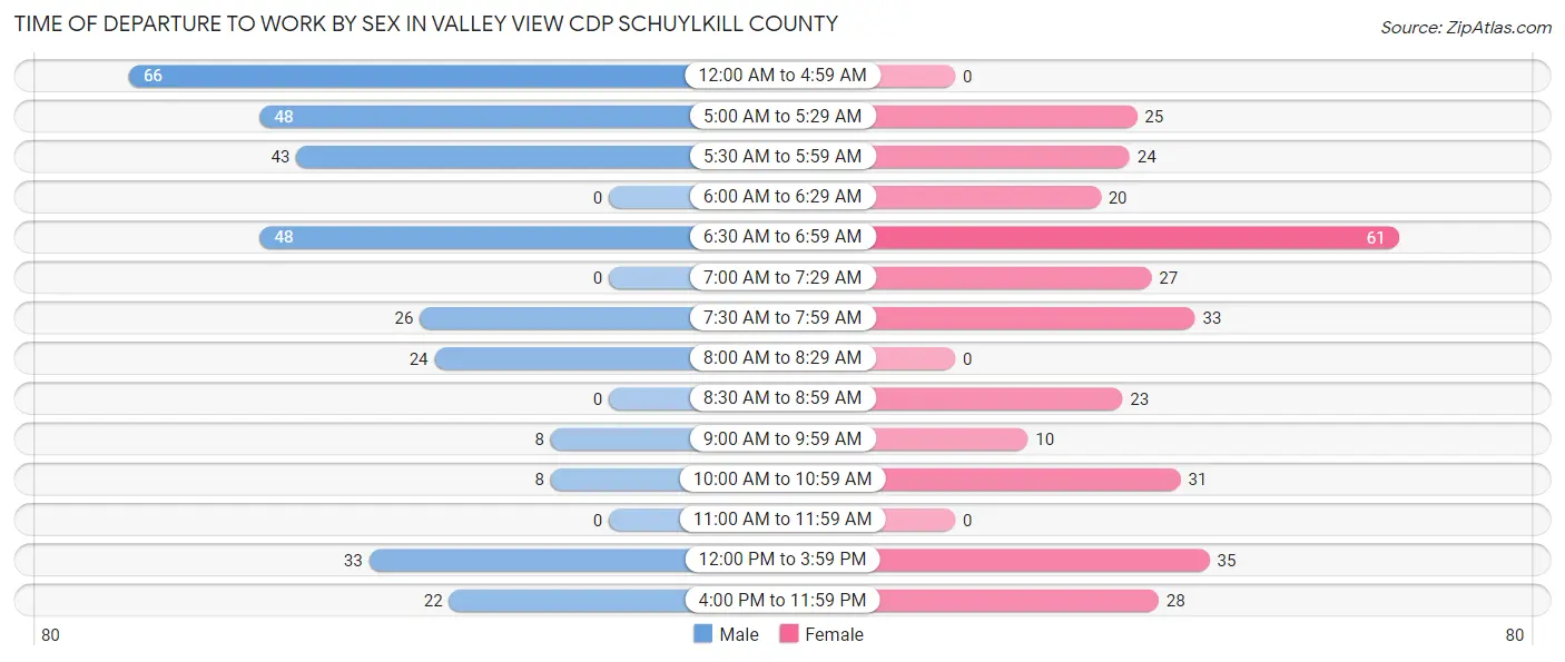 Time of Departure to Work by Sex in Valley View CDP Schuylkill County