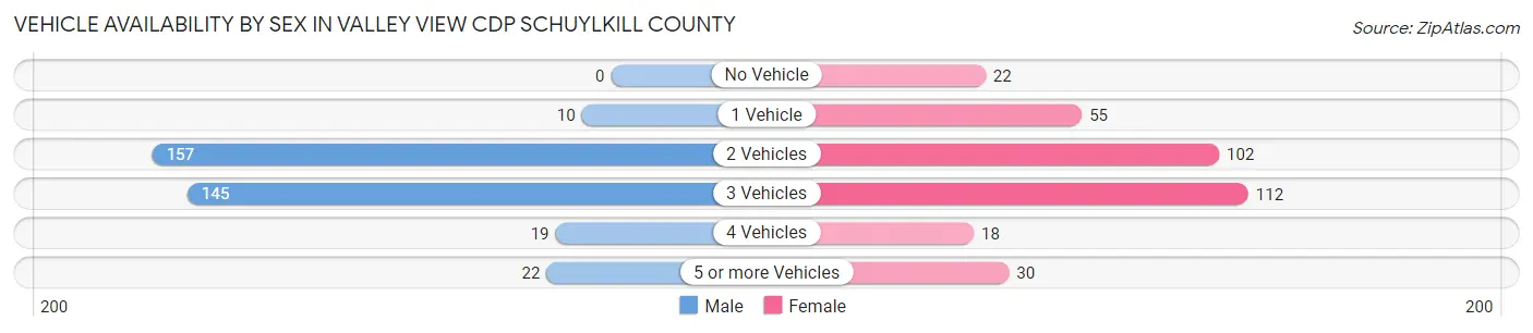 Vehicle Availability by Sex in Valley View CDP Schuylkill County