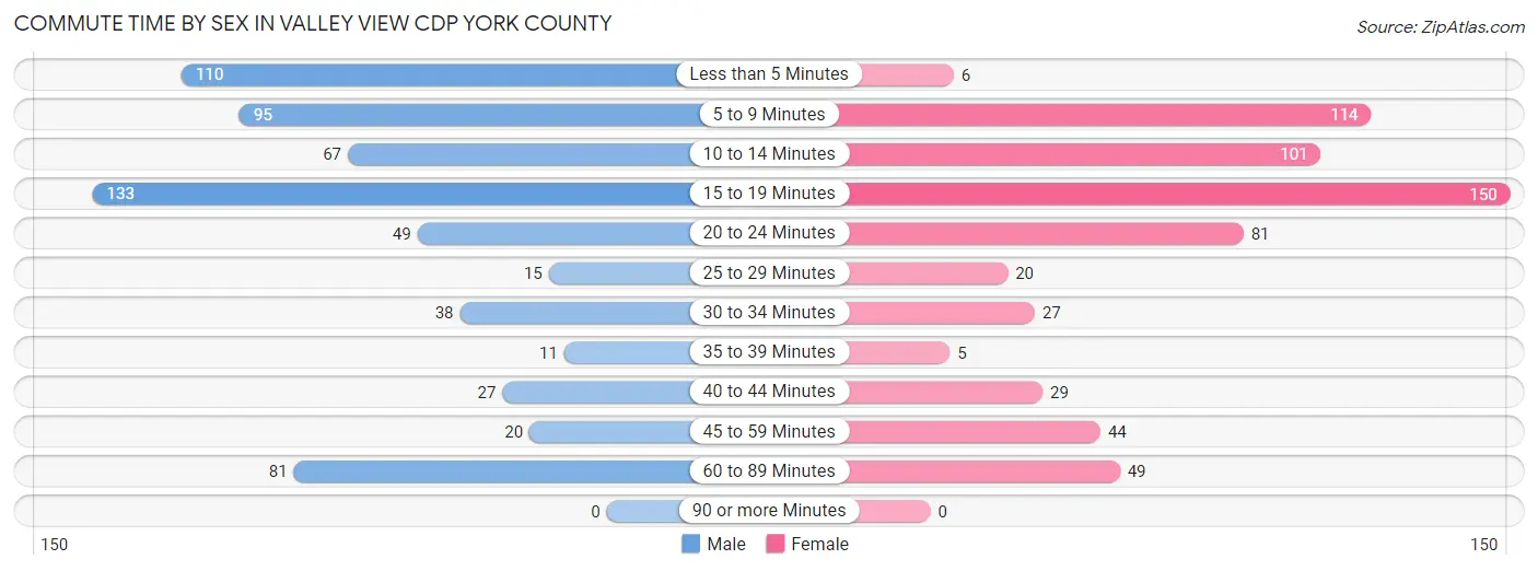 Commute Time by Sex in Valley View CDP York County