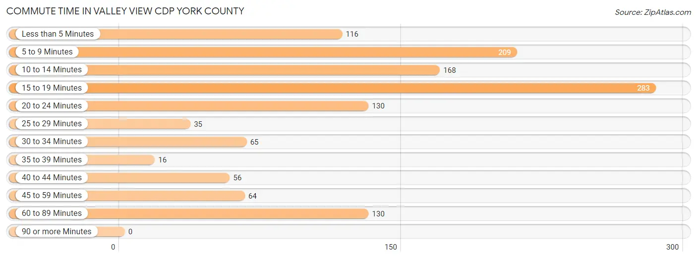 Commute Time in Valley View CDP York County