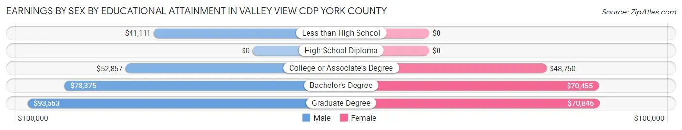 Earnings by Sex by Educational Attainment in Valley View CDP York County