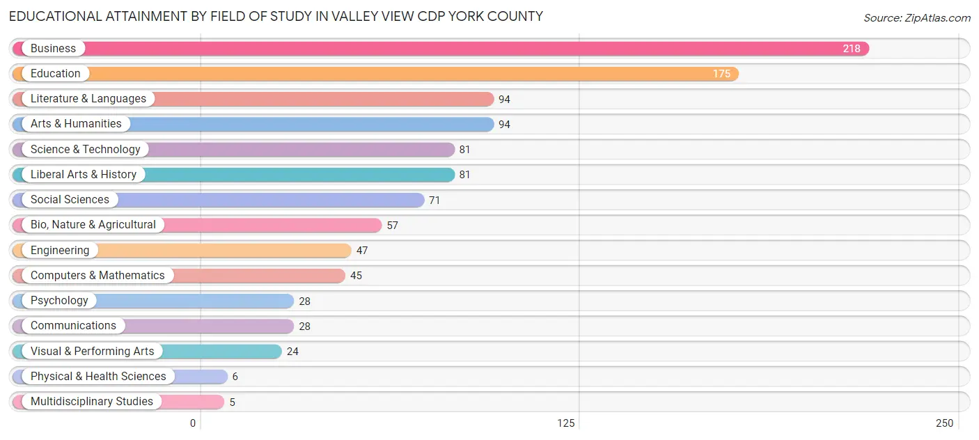 Educational Attainment by Field of Study in Valley View CDP York County