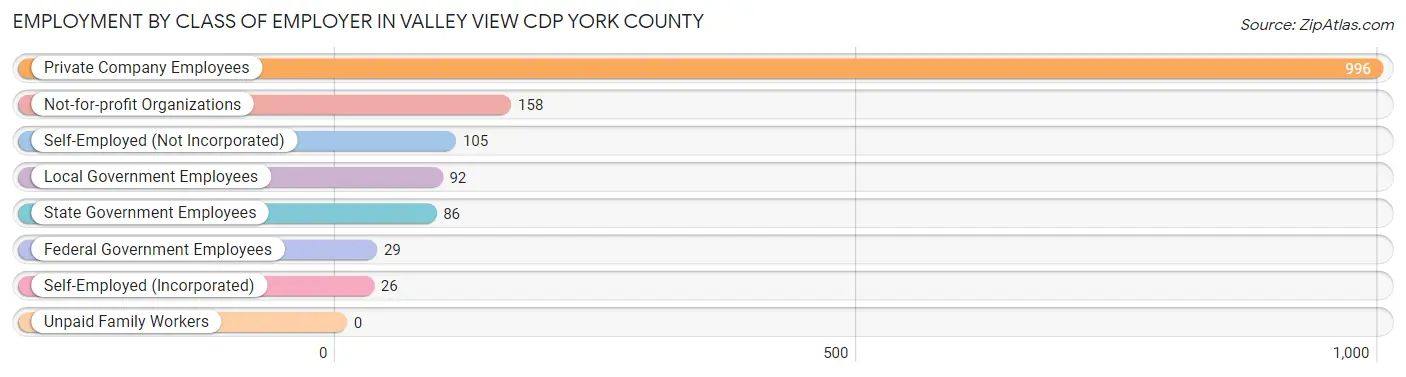 Employment by Class of Employer in Valley View CDP York County