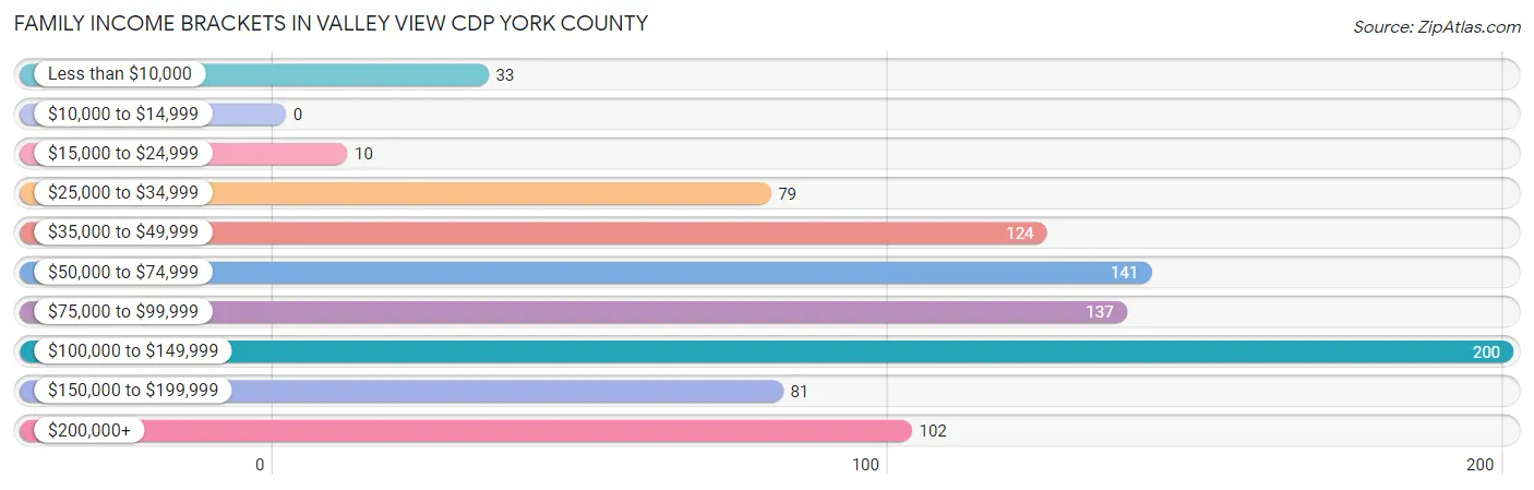 Family Income Brackets in Valley View CDP York County