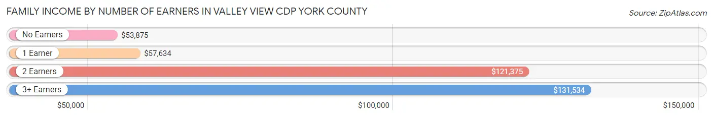 Family Income by Number of Earners in Valley View CDP York County