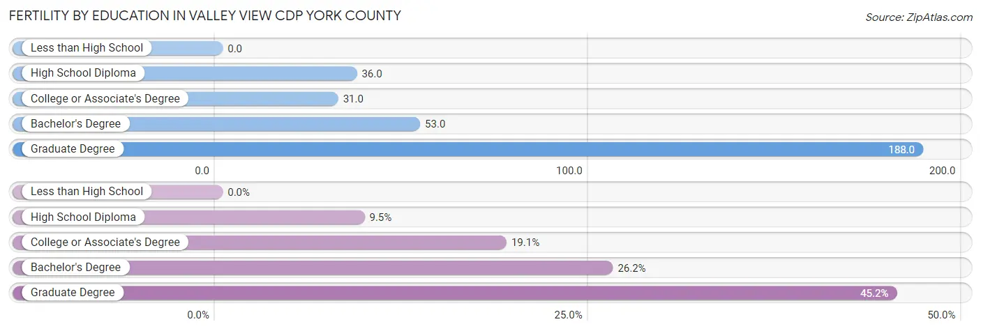 Female Fertility by Education Attainment in Valley View CDP York County