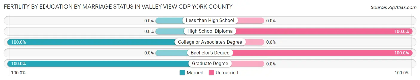 Female Fertility by Education by Marriage Status in Valley View CDP York County
