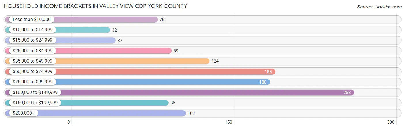 Household Income Brackets in Valley View CDP York County