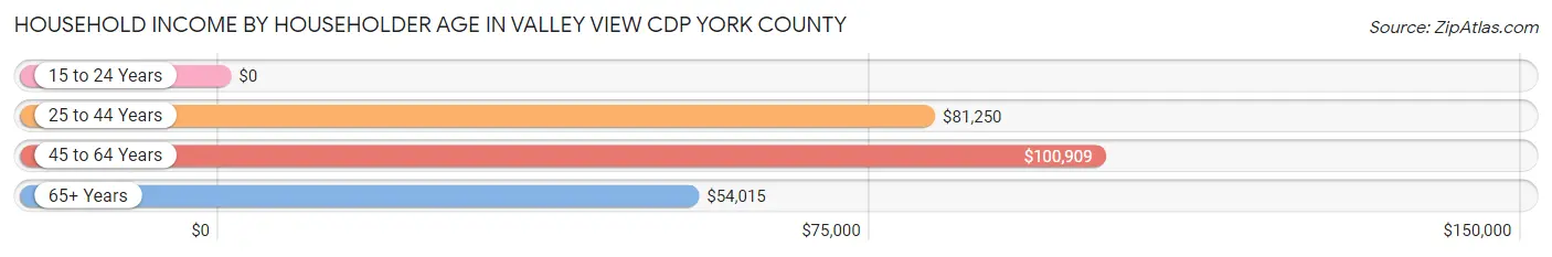 Household Income by Householder Age in Valley View CDP York County