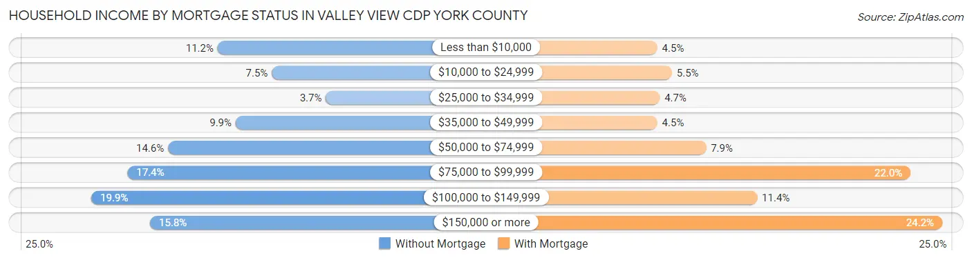 Household Income by Mortgage Status in Valley View CDP York County