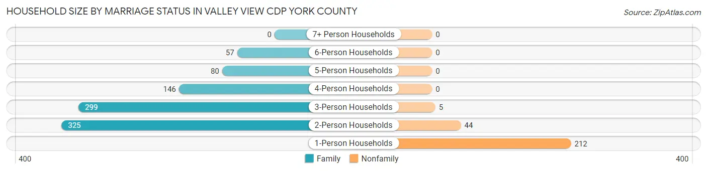 Household Size by Marriage Status in Valley View CDP York County