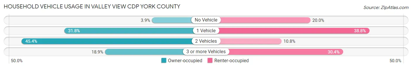 Household Vehicle Usage in Valley View CDP York County