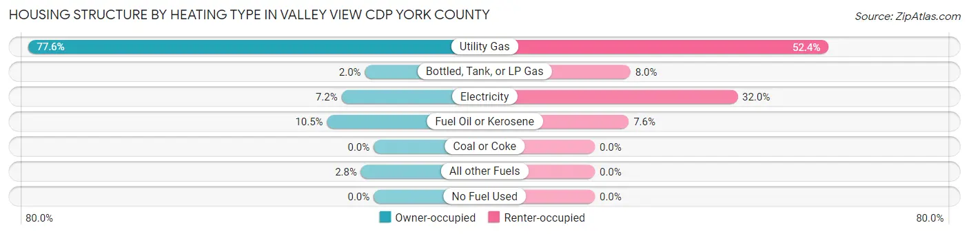 Housing Structure by Heating Type in Valley View CDP York County