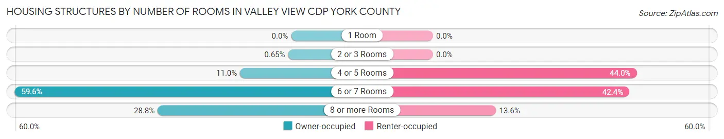 Housing Structures by Number of Rooms in Valley View CDP York County