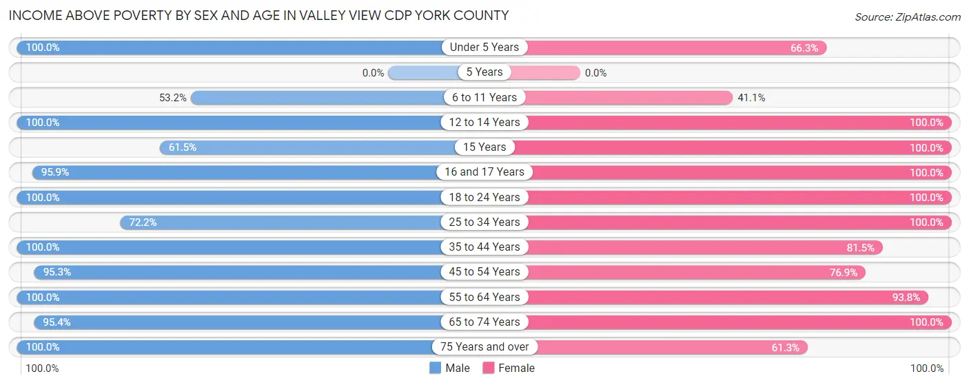 Income Above Poverty by Sex and Age in Valley View CDP York County