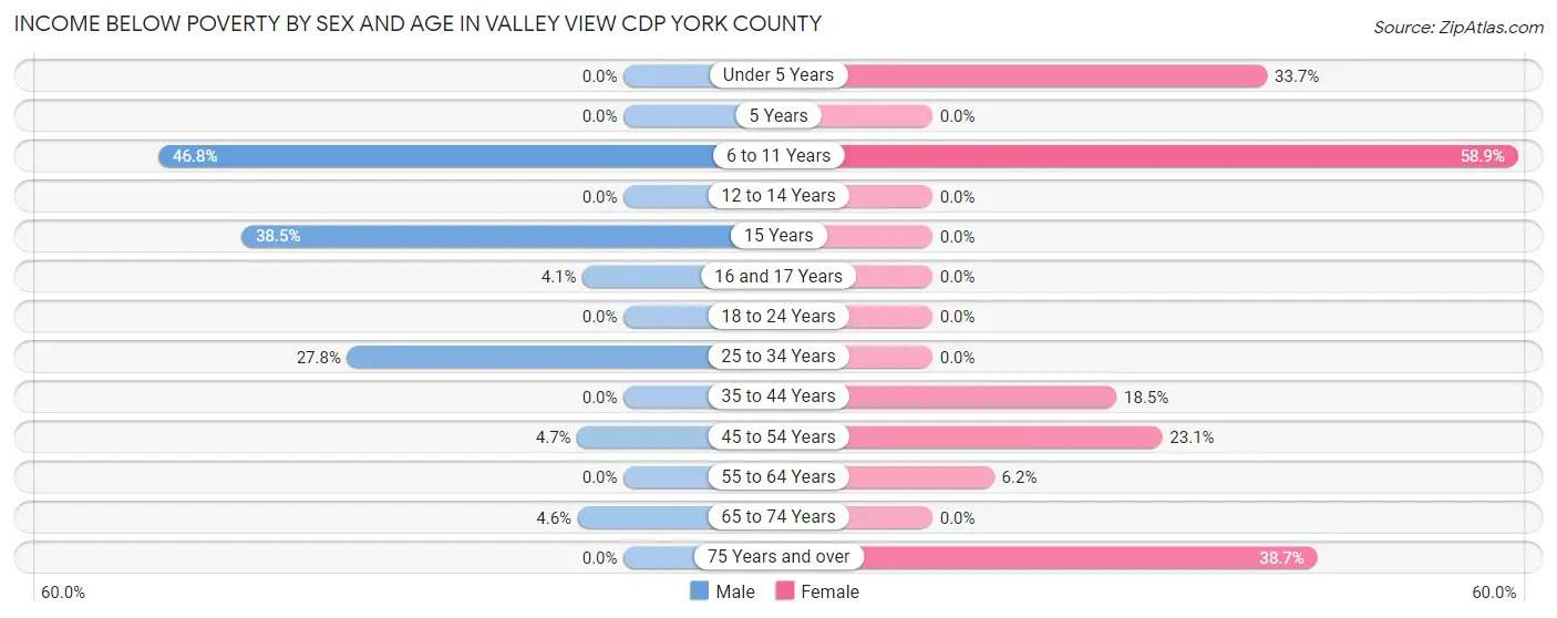 Income Below Poverty by Sex and Age in Valley View CDP York County