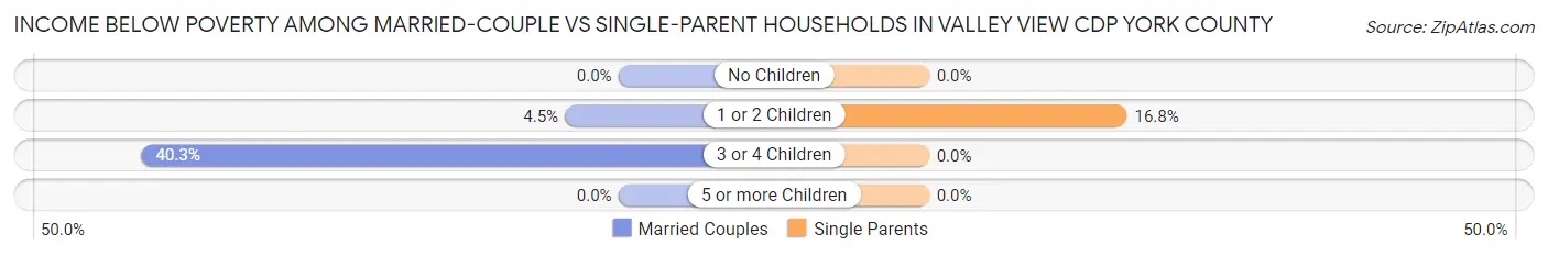 Income Below Poverty Among Married-Couple vs Single-Parent Households in Valley View CDP York County