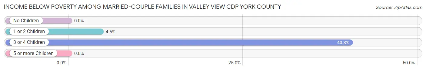 Income Below Poverty Among Married-Couple Families in Valley View CDP York County