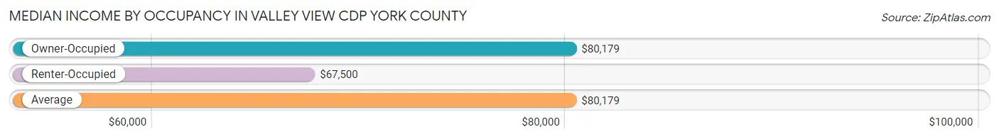 Median Income by Occupancy in Valley View CDP York County