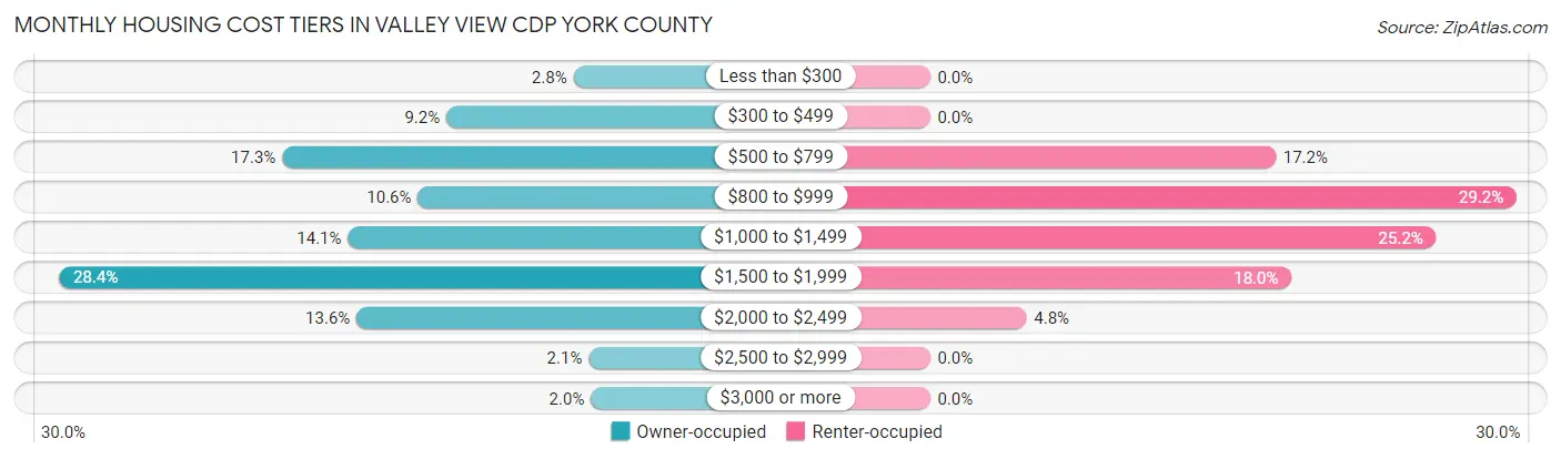Monthly Housing Cost Tiers in Valley View CDP York County