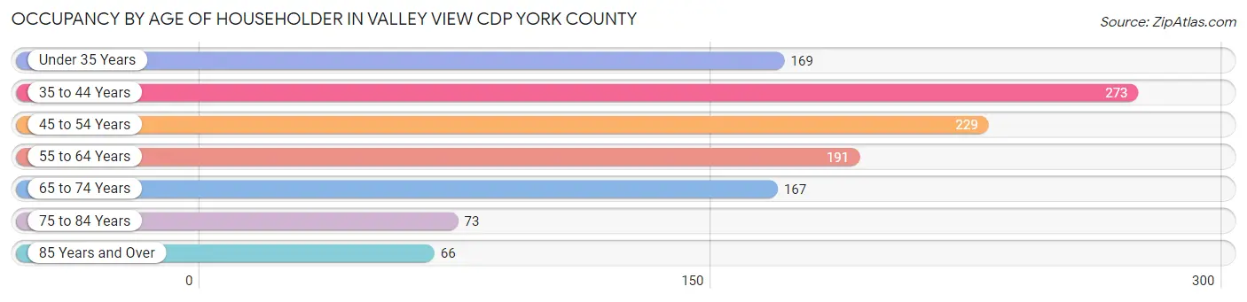 Occupancy by Age of Householder in Valley View CDP York County
