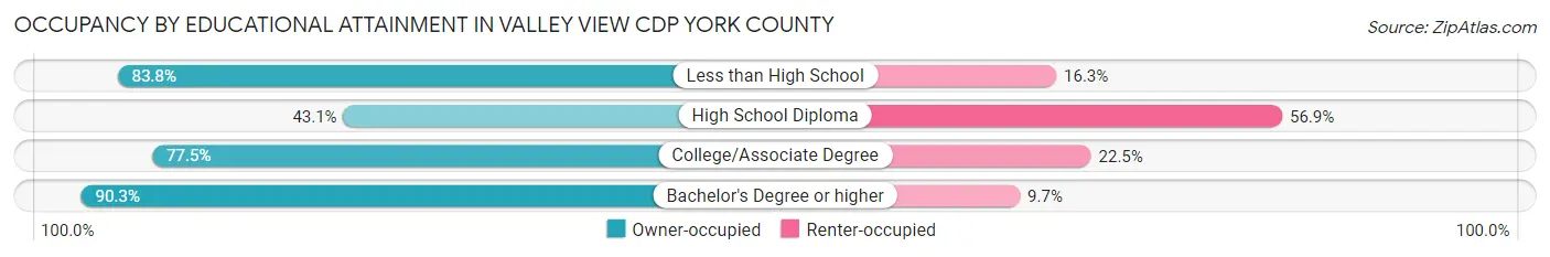 Occupancy by Educational Attainment in Valley View CDP York County