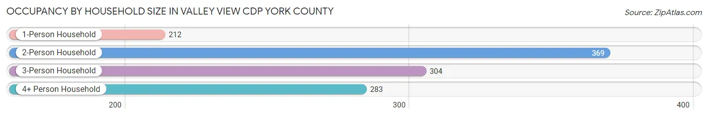 Occupancy by Household Size in Valley View CDP York County