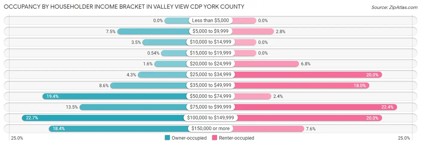 Occupancy by Householder Income Bracket in Valley View CDP York County